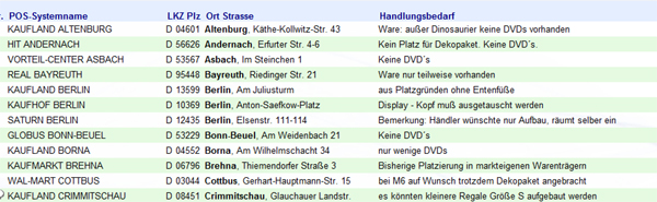 Ergebnisliste mit Handlungsbedarf