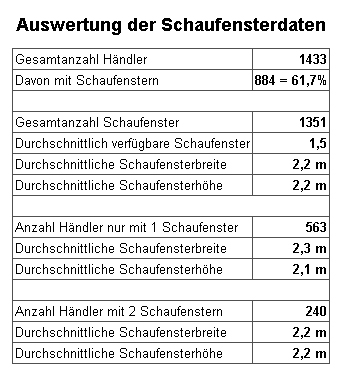 Auswertung der Schaufensterdaten
